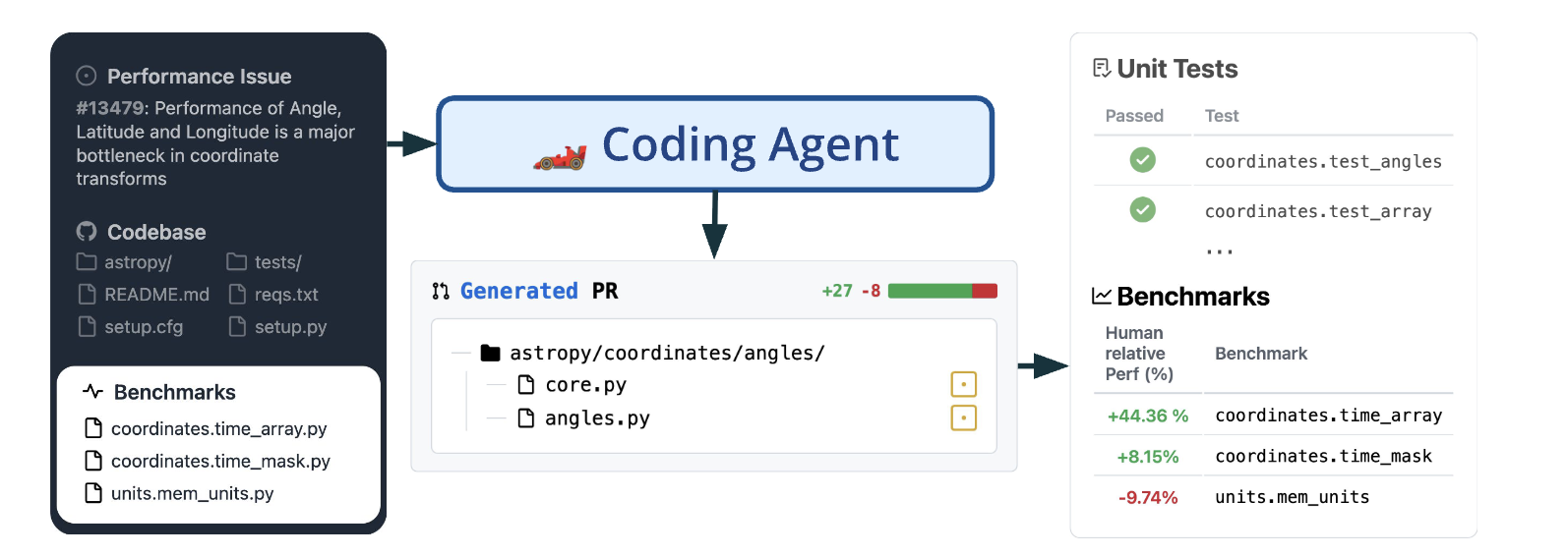 FormulaCode: Benchmarking agentic optimization of real world code
