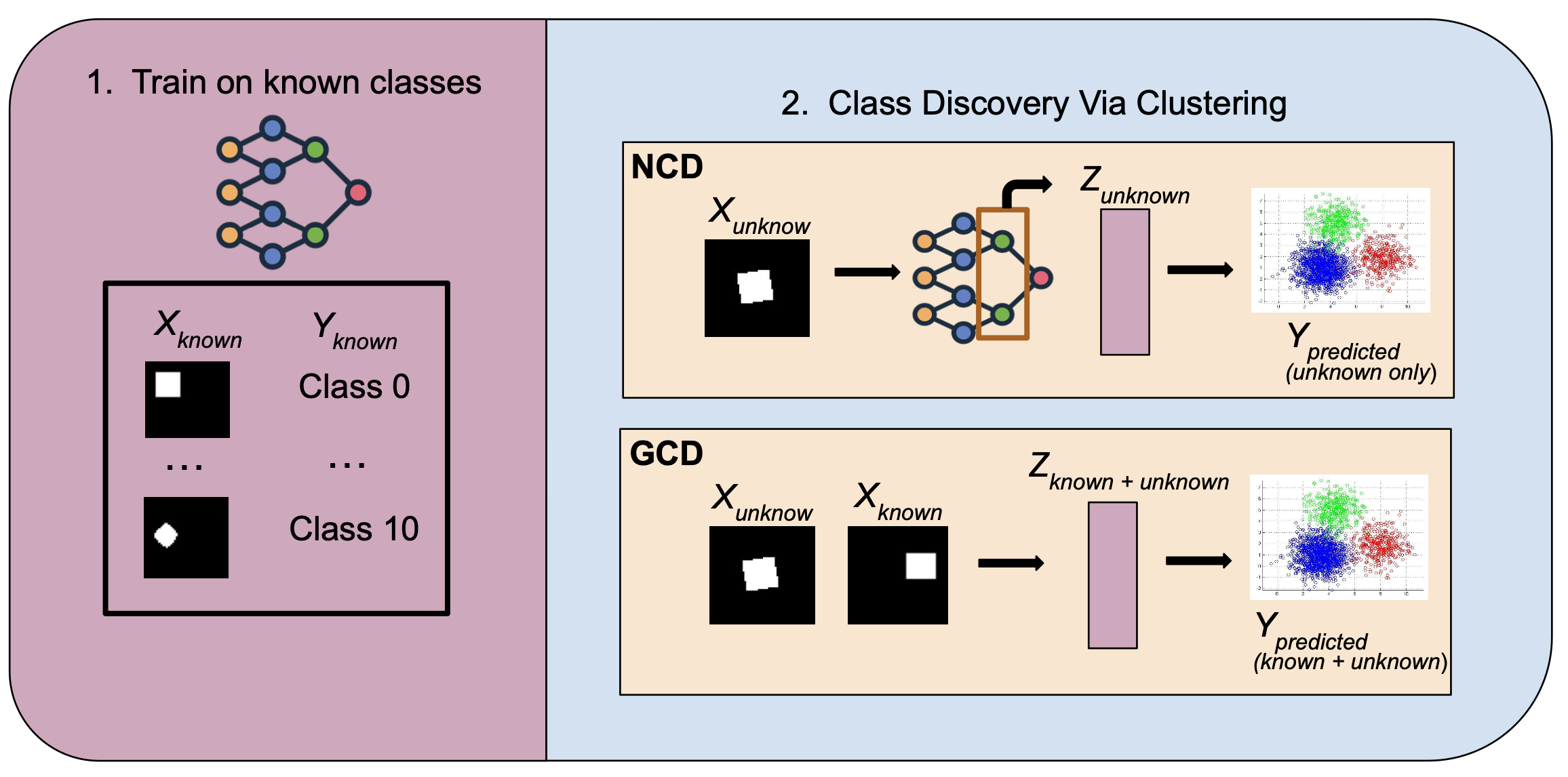 How many classes do we need to see for novel class discovery?